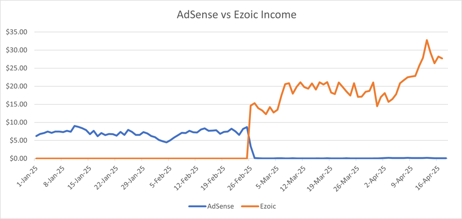 AdSense_vs_Ezoic_Earnings.png
