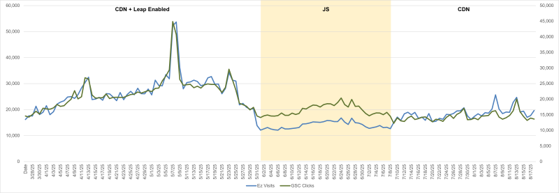 Ez-Visits-GSC-Clicks.png